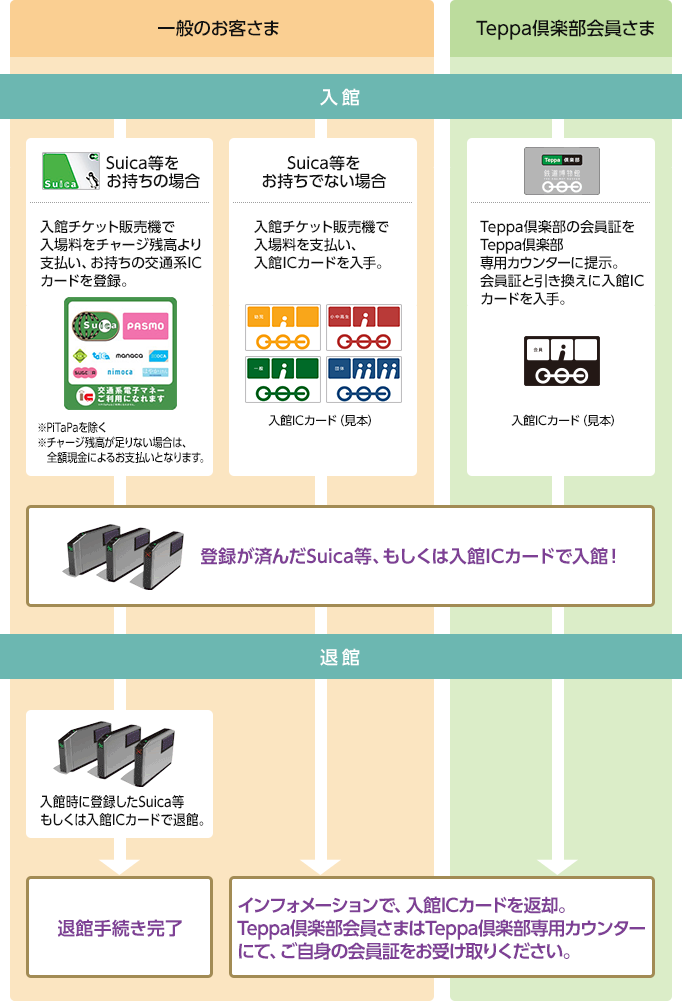 入館から退館まで